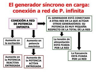 El generador síncrono en carga:
conexión a red de P. infinita
EL GENERADOR ESTÁ CONECTADO
A OTRA RED EN LA QUE ACTÚAN
OTROS GENERADORES: SU
POTENCIA ES MUY PEQUEÑA
RESPECTO DE LA TOTAL DE LA RED
CONEXIÓN A RED
DE POTENCIA
INFINITA
La tensión de
alimentación
ESTÁ FIJADA
POR LA RED
La frecuencia
ESTÁ FIJADA
POR LA RED
Aumento en
la excitación
Aumento en
la POTENCIA
REACTIVA
ENTREGADA
Aumento en
potencia
mecánica
Aumento de
la POTENCIA
ACTIVA
ENTREGADA
 