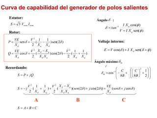 Curva de capabilidad del generador de polos salientes
Recordando:
C
B
A
S
j
sen
X
VE
j
sen
X
X
X
X
V
X
X
V
j
S
jQ
P
S
d
q
d
q
d
q
d













)
cos
(
))
2
cos(
)
2
(
)(
(
2
)
1
1
(
2
2
2
d
d
d
d
nom
nom I
V
S 3

Estator:
Rotor:
)
1
1
(
2
)
2
cos(
)
(
2
cos
)
2
sen(
)
1
1
(
2
sen
2
2
2
q
d
q
d
q
d
d
d
q
d
X
X
V
X
X
X
X
V
X
VE
Q
X
X
V
X
VE
P








d
d
d
d
A B C
)
sen(
)
cos(
1


d
q
q
X
I
V
X
I
tan

 
)
sen(
)
cos( 
d
d 

 d
X
I
V
E

























 
2
1
8
8
cos
2
1
B
C
B
C
m
d
Ángulo :
d
Voltaje interno:
Ángulo máximo
:
m
d
 
