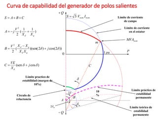 Curva de capabilidad del generador de polos salientes
Límite practico de
estabilidad (margen de
10%)
0
Límite de corriente
en el estator
Q

Q

P
A
pu
1
nom
nom I
V
S 3

)
cos
(sen
))
2
cos(
)
2
)(sen(
(
2
)
1
1
(
2
2
2
d
d
d
d
j
X
VE
C
j
X
X
X
X
V
B
X
X
V
j
A
C
B
A
S
d
q
d
q
d
q
d











B
d
2
Circulo de
reluctancia
Límite de corriente
de campo
d
C
m
nom
MVA
m
d
m
d
2 Límite teórico de
estabilidad
permanente
Límite práctico de
estabilidad
permanente
10
%
 