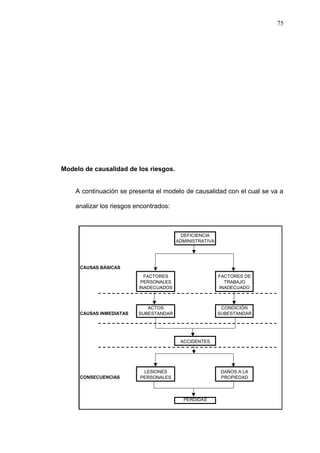 Modelo de causalidad de los riesgos. 
75 
A continuación se presenta el modelo de causalidad con el cual se va a 
analizar los riesgos encontrados: 
DEFICIENCIA 
ADMINISTRATIVA 
CAUSAS BÁSICAS 
FACTORES 
PERSONALES 
INADECUADOS 
FACTORES DE 
TRABAJO 
INADECUADO 
CAUSAS INMEDIATAS 
ACTOS 
SUBESTANDAR 
CONDICIÓN 
SUBESTANDAR 
ACCIDENTES 
CONSECUENCIAS 
LESIONES 
PERSONALES 
DAÑOS A LA 
PROPIEDAD 
PERDIDAS 
 