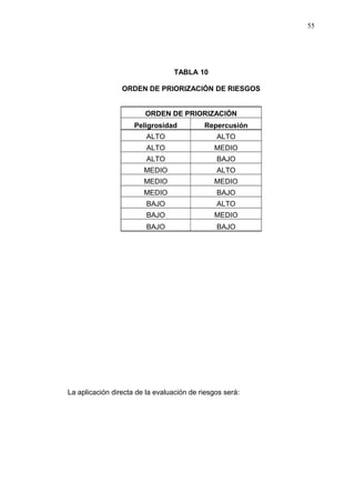 TABLA 10 
ORDEN DE PRIORIZACIÓN DE RIESGOS 
ORDEN DE PRIORIZACIÓN 
Peligrosidad Repercusión 
ALTO ALTO 
ALTO MEDIO 
ALTO BAJO 
MEDIO ALTO 
MEDIO MEDIO 
MEDIO BAJO 
BAJO ALTO 
BAJO MEDIO 
BAJO BAJO 
La aplicación directa de la evaluación de riesgos será: 
55 
 