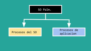 SO Palm.
Procesos del SO
Procesos de
aplicacion
 