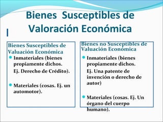 Bienes Susceptibles de
Valoración Económica
Bienes Susceptibles de
Valuación Económica
Bienes no Susceptibles de
Valuación Económica
Inmateriales (bienes
propiamente dichos.
Ej. Derecho de Crédito).
Materiales (cosas. Ej. un
automotor).
Inmateriales (bienes
propiamente dichos.
Ej. Una patente de
invención o derecho de
autor)
Materiales (cosas. Ej. Un
órgano del cuerpo
humano).
 