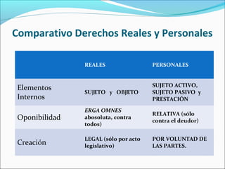 Comparativo Derechos Reales y Personales
REALES PERSONALES
Elementos
Internos
SUJETO y OBJETO
SUJETO ACTIVO,
SUJETO PASIVO y
PRESTACIÓN
Oponibilidad
ERGA OMNES
abosoluta, contra
todos)
RELATIVA (sólo
contra el deudor)
Creación
LEGAL (sólo por acto
legislativo)
POR VOLUNTAD DE
LAS PARTES.
 