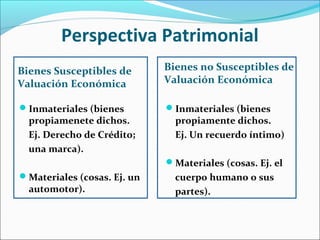 Perspectiva Patrimonial
Bienes Susceptibles de
Valuación Económica
Bienes no Susceptibles de
Valuación Económica
Inmateriales (bienes
propiamenete dichos.
Ej. Derecho de Crédito;
una marca).
Materiales (cosas. Ej. un
automotor).
Inmateriales (bienes
propiamente dichos.
Ej. Un recuerdo íntimo)
Materiales (cosas. Ej. el
cuerpo humano o sus
partes).
 