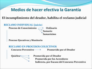 Medios de hacer efectiva la Garantía
El incumplimiento del deudor, habilita el reclamo judicial
RECLAMO INDIVIDUAL (juicio)
Proceso de Conocimiento Ordinario
Sumario
Sumarísimo
Proceso Ejecutivos y Monitorio
RECLAMO EN PROCESOS COLECTIVOS
Concurso Preventivo Promovido por el Deudor
Quiebra Promovida por el Deudor
Promovida por los Acreedores
Indirecta, por fracaso del Concurso Preventivo
 