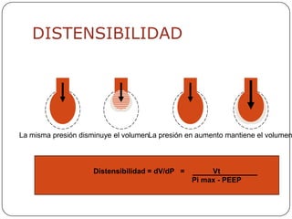 DISTENSIBILIDAD




La misma presión disminuye el volumenLa presión en aumento mantiene el volumen



                     Distensibilidad = dV/dP =        Vt
                                                 Pi max - PEEP
 