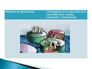 Medidora de Aprendizajes Investigadora de la aplicación de lo
aprendido (Uso, manejo,
adecuación, transferencia)
 