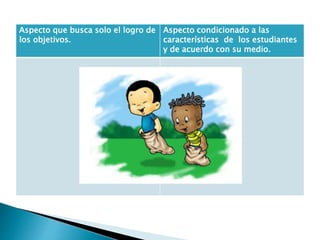 Aspecto que busca solo el logro de
los objetivos.
Aspecto condicionado a las
características de los estudiantes
y de acuerdo con su medio.
 