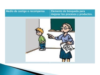 Medio de castigo o recompensa Elemento de búsqueda para
mejorar los procesos y productos.
 