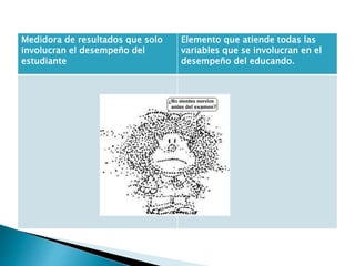 Medidora de resultados que solo
involucran el desempeño del
estudiante
Elemento que atiende todas las
variables que se involucran en el
desempeño del educando.
 