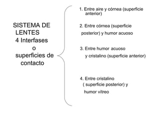 1. Entre aire y córnea (superficie    anterior) SISTEMA DE   2. Entre córnea (superficie   LENTES    posterior) y humor acuoso 4 Interfases    o   3. Entre humor   acuoso   superficies de    y cristalino (superficie anterior)   contacto   4. Entre cristalino    ( superficie posterior) y    humor vítreo   