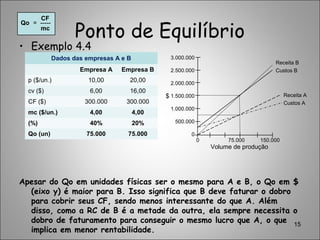 Ponto de Equilíbrio
15
• Exemplo 4.4
Apesar do Qo em unidades físicas ser o mesmo para A e B, o Qo em $
(eixo y) é maior para B. Isso significa que B deve faturar o dobro
para cobrir seus CF, sendo menos interessante do que A. Além
disso, como a RC de B é a metade da outra, ela sempre necessita o
dobro de faturamento para conseguir o mesmo lucro que A, o que
implica em menor rentabilidade.
Dados das empresas A e B
Empresa A Empresa B
p ($/un.) 10,00 20,00
cv ($) 6,00 16,00
CF ($) 300.000 300.000
mc ($/un.) 4,00 4,00
(%) 40% 20%
Qo (un) 75.000 75.000
CF
mc
= -----Qo
3.000.000
2.500.000
2.000.000
1.500.000
1.000.000
500.000
0
0 75.000 150.000
$
Volume de produção
Receita B
Custos B
Receita A
Custos A
 