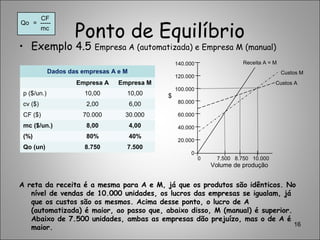 Ponto de Equilíbrio
16
• Exemplo 4.5 Empresa A (automatizada) e Empresa M (manual)
A reta da receita é a mesma para A e M, já que os produtos são idênticos. No
nível de vendas de 10.000 unidades, os lucros das empresas se igualam, já
que os custos são os mesmos. Acima desse ponto, o lucro de A
(automatizada) é maior, ao passo que, abaixo disso, M (manual) é superior.
Abaixo de 7.500 unidades, ambas as empresas dão prejuízo, mas o de A é
maior.
Dados das empresas A e M
Empresa A Empresa M
p ($/un.) 10,00 10,00
cv ($) 2,00 6,00
CF ($) 70.000 30.000
mc ($/un.) 8,00 4,00
(%) 80% 40%
Qo (un) 8.750 7.500
CF
mc
= -----Qo
140.000
120.000
100.000
80.000
60.000
40.000
20.000
0
0 7.500 8.750 10.000
$
Volume de produção
Custos A
Custos M
Receita A = M
 