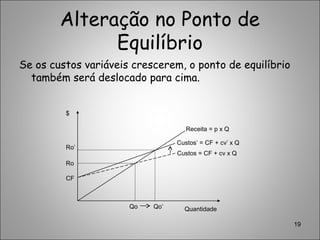 Alteração no Ponto de
Equilíbrio
Se os custos variáveis crescerem, o ponto de equilíbrio
também será deslocado para cima.
19
$
Ro’
Ro
CF
QuantidadeQo Qo’
Receita = p x Q
Custos = CF + cv x Q
Custos’ = CF + cv’ x Q
 