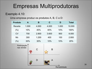 Empresas Multiprodutoras
Exemplo 4.10:
Uma empresa produz os produtos A, B, C e D:
30
Produto A B C D Total
Receita 1.000 4.000 4.000 1.000 10.000
(%) 10% 40% 40% 10% 100%
CV 700 2.800 3.600 900 8.000
Mc 300 1.200 400 100 2.800
(%) 30% 30% 10% 10% 20%
Rentabilidade
Participação
nas vendas
C
D
B
A
 