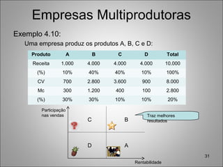 Empresas Multiprodutoras
Exemplo 4.10:
Uma empresa produz os produtos A, B, C e D:
31
Produto A B C D Total
Receita 1.000 4.000 4.000 4.000 10.000
(%) 10% 40% 40% 10% 100%
CV 700 2.800 3.600 900 8.000
Mc 300 1.200 400 100 2.800
(%) 30% 30% 10% 10% 20%
Rentabilidade
Participação
nas vendas
C
D
B
A
Traz melhores
resultados
 