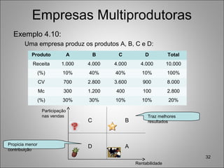 Empresas Multiprodutoras
Exemplo 4.10:
Uma empresa produz os produtos A, B, C e D:
32
Produto A B C D Total
Receita 1.000 4.000 4.000 4.000 10.000
(%) 10% 40% 40% 10% 100%
CV 700 2.800 3.600 900 8.000
Mc 300 1.200 400 100 2.800
(%) 30% 30% 10% 10% 20%
Rentabilidade
Participação
nas vendas
C
D
B
A
Traz melhores
resultados
Propicia menor
contribuição
 