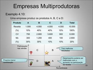 Empresas Multiprodutoras
Exemplo 4.10:
Uma empresa produz os produtos A, B, C e D:
33
Produto A B C D Total
Receita 1.000 4.000 4.000 4.000 10.000
(%) 10% 40% 40% 10% 100%
CV 700 2.800 3.600 900 8.000
Mc 300 1.200 400 100 2.800
(%) 30% 30% 10% 10% 20%
Rentabilidade
Participação
nas vendas
C
D
B
A
Traz melhores
resultados
Propicia menor
contribuição
Desempenho poderia ser
melhorado com o
aumento na participação
da receita
 