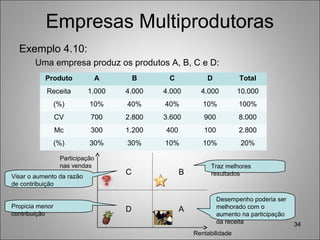 Empresas Multiprodutoras
Exemplo 4.10:
Uma empresa produz os produtos A, B, C e D:
34
Produto A B C D Total
Receita 1.000 4.000 4.000 4.000 10.000
(%) 10% 40% 40% 10% 100%
CV 700 2.800 3.600 900 8.000
Mc 300 1.200 400 100 2.800
(%) 30% 30% 10% 10% 20%
Rentabilidade
Participação
nas vendas
C
D
B
A
Traz melhores
resultados
Propicia menor
contribuição
Desempenho poderia ser
melhorado com o
aumento na participação
da receita
Visar o aumento da razão
de contribuição
 