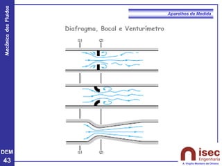 DEM
43
Mecânica
dos
Fluidos
A. Virgílio Monteiro de Oliveira
Aparelhos de Medida
Diafragma, Bocal e Venturímetro
 