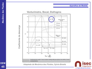 DEM
45
Mecânica
dos
Fluidos
A. Virgílio Monteiro de Oliveira
Aparelhos de Medida
Venturímetro, Bocal, Diafragma
Adaptado de Mecânica dos Fluidos, Sylvio Bistafa
Coeficiente
de
descarga
 