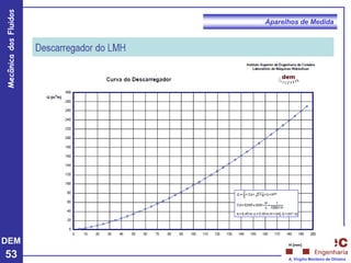 DEM
53
Mecânica
dos
Fluidos
A. Virgílio Monteiro de Oliveira
Aparelhos de Medida
 