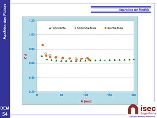 DEM
54
Mecânica
dos
Fluidos
A. Virgílio Monteiro de Oliveira
Aparelhos de Medida
 
