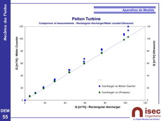 DEM
55
Mecânica
dos
Fluidos
A. Virgílio Monteiro de Oliveira
Aparelhos de Medida
 