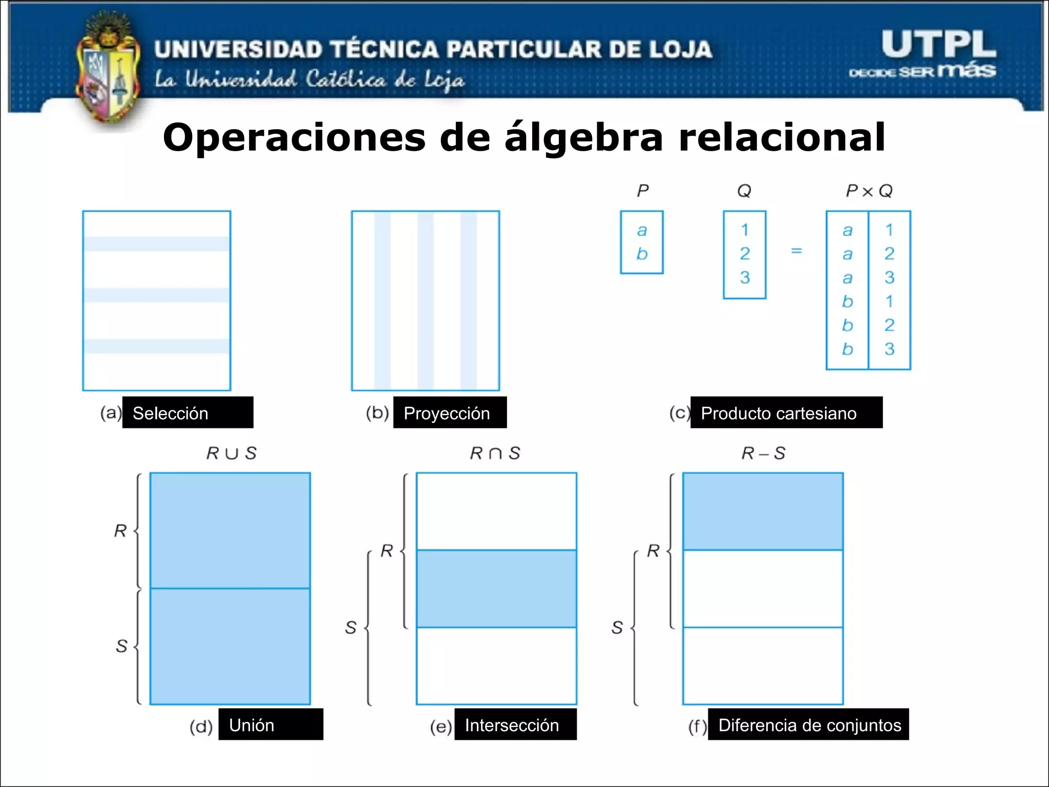 Operaciones de álgebra relacional Selección Proyección Producto cartesiano Diferencia de conjuntos Intersección Unión 