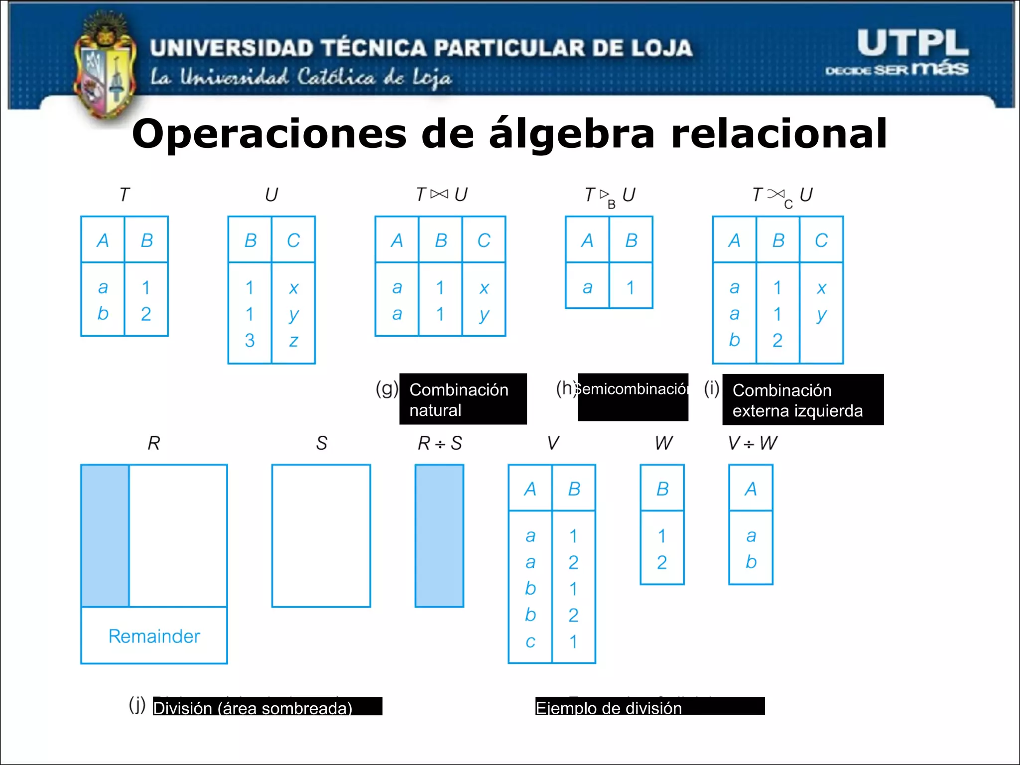Operaciones de álgebra relacional Combinación natural Semicombinación Combinación externa izquierda División (área sombreada) Ejemplo de división 
