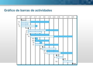 Gráfico de barras de actividades
 