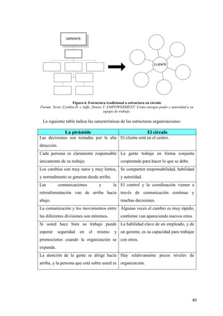 Figura 6. Estructura tradicional a estructura en círculo
Fuente: Scott, Cynthia D. y Jaffe, Deniss T. EMPOWERMENT: Como otorgar poder y autoridad a su
equipo de trabajo.

La siguiente tabla indica las características de las estructuras organizaciones:

La pirámide

El círculo

Las decisiones son tomadas por la alta El cliente está en el centro.
dirección.
Cada persona es claramente responsable La gente trabaja en forma conjunta
únicamente de su trabajo.

cooperando para hacer lo que se debe.

Los cambios son muy raros y muy lentos, Se comparten responsabilidad, habilidad
y normalmente se generan desde arriba.
Las

comunicaciones

y

y autoridad.
la El control y la coordinación vienen a

retroalimentación van de arriba hacia través de comunicación continua y
abajo.

muchas decisiones.

La comunicación y los movimientos entre Algunas veces el cambio es muy rápido,
las diferentes divisiones son mínimos.

conforme van apareciendo nuevos retos.

Si usted hace bien su trabajo puede La habilidad clave de un empleado, y de
esperar

seguridad

en

el

mismo

y un gerente, es su capacidad para trabajar

promociones cuando la organización se con otros.
expanda.
La atención de la gente se dirige hacia Hay relativamente pocos niveles de
arriba, y la persona que está sobre usted es organización.

40

 