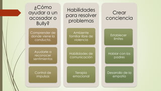 ¿Cómo
ayudar a un
acosador o
Bully?
Comprender de
donde viene la
conducta.
Ayudarle a
reconocer
sentimientos
Control de
impulsos
Habilidades
para resolver
problemas
Ambiente
familiar libre de
violencia
Habilidades de
comunicación
Terapia
emocional
Crear
conciencia
Establecer
límites
Hablar con los
padres
Desarrollo de la
empatía
 