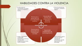 •Instrucciones claras y
directas para el
manejo de
emociones, permitir
que acuda con
psicólogo.
•Juego supervisado,
actividades
recreativas posteriores
a la escuela,
programas de tutores
como modelos.
•Toma de decisiones
escolares, ambiente
seguro.
•Involucrarse en
actividades escolares,
asesorar a maestros y
familia
Promover e
desarrollo de
una identidad
positiva
Desarrollar el
sentido de
capacidad y
dominio
personal.
Desarrollar
habilidades de
autorregulación
Promover el
desarrollo de
habilidades
sociales
HABILIDADES CONTRA LA VIOLENCIA
 
