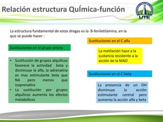 Relación estructura QuÍmica-función
La estructura fundamental de estas drogas es la B-feniletilamina, en la
que se puede hacer :
Sustituciones en el grupo amino
• Sustitución de grupos alquílicos
favorece la actividad beta y
disminuye la alfa, la adrenalina
es mas estimulante beta que
NA pero menos que
isoprenalina
• La sustitución por grupos
alquílicos aumenta los efectos
metabólicos
Sustituciones en el C alfa
La metilación hace a la
sustancia resistente a la
acción de la MAO
Sustituciones en el C beta
La presencia de un OH
disminuye la acción
estimulante central pero
aumenta la acción alfa y beta
 