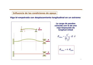 P
A B
z
P
Viga bi-empotrada con desplazamiento longitudinal en un extremo
La carga de pandeo
coincide con la de una
viga biapoyada de
longitud mitad
( )
IE
L
Pcritica ⋅⋅= 2
2
2
π
Eulercritica PP ⋅= 4
Influencia de las condiciones de apoyoInfluencia de las condiciones de apoyo
P
13
 