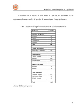 Capítulo V Plan de Negocios de Exportación
61
A continuación se muestra la tabla sobre la capacidad de producción de los
principales talleres artesanales de la región de la montaña del Estado de Guerrero.
Tabla 5.2 Capacidad de producción mensual de los talleres artesanales
Productos Cantidad
Mascaras de Madera
Medianas 60
Grandes 50
Extragrandes 20
Gigantes 15
Total 145
Figuras en Miniatura
Muñecos de Totomoxtli 300
Prendas Vestir
Traje de acateca 30
Rebozos 200
Vestido casual 120
Manteles Bordados
Medianos 50
Grandes 50
Lacas de Olinalá
Cajitas de Olinalá 150
Espejos de Olinalá 60
Reloj de Olinalá 60
Total 1165
Fuente: Elaboración propia
 