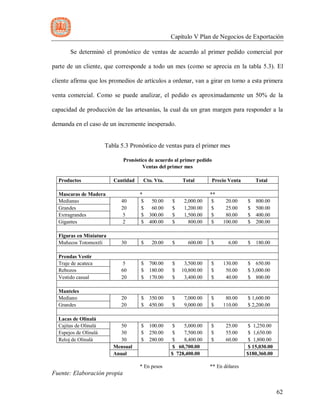 Capítulo V Plan de Negocios de Exportación
62
Se determinó el pronóstico de ventas de acuerdo al primer pedido comercial por
parte de un cliente, que corresponde a todo un mes (como se aprecia en la tabla 5.3). El
cliente afirma que los promedios de artículos a ordenar, van a girar en torno a esta primera
venta comercial. Como se puede analizar, el pedido es aproximadamente un 50% de la
capacidad de producción de las artesanías, la cual da un gran margen para responder a la
demanda en el caso de un incremente inesperado.
Tabla 5.3 Pronóstico de ventas para el primer mes
Pronóstico de acuerdo al primer pedido
Ventas del primer mes
Productos Cantidad Cto. Vta. Total Precio Venta Total
Mascaras de Madera * **
Medianas 40 $ 50.00 $ 2,000.00 $ 20.00 $ 800.00
Grandes 20 $ 60.00 $ 1,200.00 $ 25.00 $ 500.00
Extragrandes 5 $ 300.00 $ 1,500.00 $ 80.00 $ 400.00
Gigantes 2 $ 400.00 $ 800.00 $ 100.00 $ 200.00
Figuras en Miniatura
Muñecos Totomoxtli 30 $ 20.00 $ 600.00 $ 6.00 $ 180.00
Prendas Vestir
Traje de acateca 5 $ 700.00 $ 3,500.00 $ 130.00 $ 650.00
Rebozos 60 $ 180.00 $ 10,800.00 $ 50.00 $ 3,000.00
Vestido casual 20 $ 170.00 $ 3,400.00 $ 40.00 $ 800.00
Manteles
Mediano 20 $ 350.00 $ 7,000.00 $ 80.00 $ 1,600.00
Grandes 20 $ 450.00 $ 9,000.00 $ 110.00 $ 2,200.00
Lacas de Olinalá
Cajitas de Olinalá 50 $ 100.00 $ 5,000.00 $ 25.00 $ 1,250.00
Espejos de Olinalá 30 $ 250.00 $ 7,500.00 $ 55.00 $ 1,650.00
Reloj de Olinalá 30 $ 280.00 $ 8,400.00 $ 60.00 $ 1,800.00
Mensual $ 60,700.00 $ 15,030.00
Anual $ 728,400.00 $180,360.00
* En pesos ** En dólares
Fuente: Elaboración propia
 