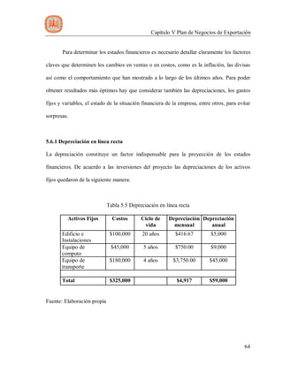 Capítulo V Plan de Negocios de Exportación
64
Para determinar los estados financieros es necesario detallar claramente los factores
claves que determinen los cambios en ventas o en costos, como es la inflación, las divisas
así como el comportamiento que han mostrado a lo largo de los últimos años. Para poder
obtener resultados más óptimos hay que considerar también las depreciaciones, los gastos
fijos y variables, el estado de la situación financiera de la empresa, entre otros, para evitar
sorpresas.
5.6.1 Depreciación en línea recta
La depreciación constituye un factor indispensable para la proyección de los estados
financieros. De acuerdo a las inversiones del proyecto las depreciaciones de los activos
fijos quedaron de la siguiente manera:
Tabla 5.5 Depreciación en línea recta
Activos Fijos Costos Ciclo de
vida
Depreciación
mensual
Depreciación
anual
Edificio e
Instalaciones
$100,000 20 años $416.67 $5,000
Equipo de
computo
$45,000 5 años $750.00 $9,000
Equipo de
transporte
$180,000 4 años $3,750.00 $45,000
Total $325,000 $4,917 $59,000
Fuente: Elaboración propia
 