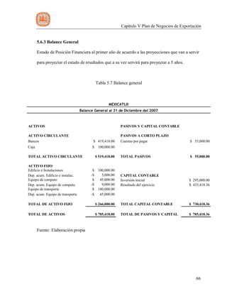 Capítulo V Plan de Negocios de Exportación
66
5.6.3 Balance General
Estado de Posición Financiera al primer año de acuerdo a las proyecciones que van a servir
para proyectar el estado de resultados que a su vez servirá para proyectar a 5 años.
Tabla 5.7 Balance general
MEXICATL®
Balance General al 31 de Diciembre del 2007
ACTIVOS PASIVOS Y CAPITAL CONTABLE
ACTIVO CIRCULANTE PASIVOS A CORTO PLAZO
Bancos $ 419,418.00 Cuentas por pagar $ 55,000.00
Caja $ 100,000.00
TOTAL ACTIVO CIRCULANTE $ 519,418.00 TOTAL PASIVOS $ 55,000.00
ACTIVO FIJO
Edificio e Instalaciones $ 100,000.00
Dep. acum. Edificio e instalac. -$ 5,000.00 CAPITAL CONTABLE
Equipo de computo $ 45,000.00 Inversión inicial $ 295,000.00
Dep. acum. Equipo de computo -$ 9,000.00 Resultado del ejercicio $ 435,418.36
Equipo de transporte $ 180,000.00
Dep. acum. Equipo de transporte -$ 45,000.00
TOTAL DE ACTIVO FIJO $ 266,000.00 TOTAL CAPITAL CONTABLE $ 730,418.36
TOTAL DE ACTIVOS $ 785,418.00 TOTAL DE PASIVOS Y CAPITAL $ 785,418.36
Fuente: Elaboración propia
 