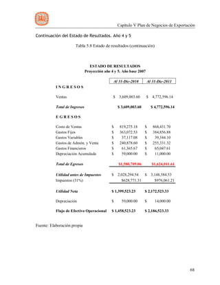 Capítulo V Plan de Negocios de Exportación
68
Continuación del Estado de Resultados. Año 4 y 5
Tabla 5.8 Estado de resultados (continuación)
ESTADO DE RESULTADOS
Proyección año 4 y 5. Año base 2007
Al 31-Dic-2010 Al 31-Dic-2011
I N G R E S O S
Ventas $ 3,609,003.60 $ 4,772,596.14
Total de Ingresos $ 3,609,003.60 $ 4,772,596.14
E G R E S O S
Costo de Ventas $ 819,275.18 $ 868,431.70
Gastos Fijos $ 363,072.53 $ 384,856.88
Gastos Variables $ 37,117.08 $ 39,344.10
Gastos de Admón. y Venta $ 240,878.60 $ 255,331.32
Gastos Financieros $ 61,365.67 $ 65,047.61
Depreciación Acumulada $ 59,000.00 $ 11,000.00
Total de Egresos $1,580,709.06 $1,624,011.61
Utilidad antes de Impuestos $ 2,028,294.54 $ 3,148,584.53
Impuestos (31%) $628,771.31 $976,061.21
Utilidad Neta $ 1,399,523.23 $ 2,172,523.33
Depreciación $ 59,000.00 $ 14,000.00
Flujo de Efectivo Operacional $ 1,458,523.23 $ 2,186,523.33
Fuente: Elaboración propia
 