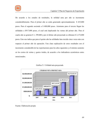 Capítulo V Plan de Negocios de Exportación
69
De acuerdo a los estados de resultados, la utilidad neta por año se incrementa
considerablemente. Para el primer año se están generando aproximadamente $ 435,000
pesos. Para el segundo asciende a $ 600,000 pesos. Asimismo para el tercero llegan las
utilidades a $917,000 pesos, el cual está duplicando las ventas del primer año. Para el
cuarto año se generan $ 1, 399,000 y por el último año proyectado se obtienen $ 2,172,000
pesos. Esto nos indica que para el quinto año las utilidades han crecido cinco veces más con
respecto al primer año de operación. Una clara explicación de estos resultados son el
incremento considerable de las exportaciones para los años siguientes y el mínimo aumento
en los costos de ventas y gastos totales, de acuerdo a los indicadores económicos antes
mencionados.
Gráfica 5.1 Utilidad neta proyectada
$435,418.36
$600,665.93
$917,131.99
$1,399,523.23
$2,172,523.33
$-
$500,000.00
$1,000,000.00
$1,500,000.00
$2,000,000.00
$2,500,000.00
2007 2008 2009 2010 2011
Año
UTILIDAD NETA PROYECTADA
Fuente: Elaboración propia
 