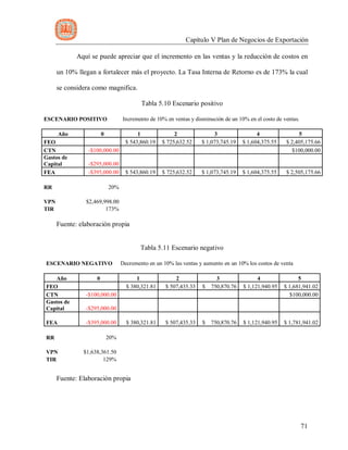 Capítulo V Plan de Negocios de Exportación
71
Aquí se puede apreciar que el incremento en las ventas y la reducción de costos en
un 10% llegan a fortalecer más el proyecto. La Tasa Interna de Retorno es de 173% la cual
se considera como magnifica.
Tabla 5.10 Escenario positivo
ESCENARIO POSITIVO Incremento de 10% en ventas y disminución de un 10% en el costo de ventas.
Año 0 1 2 3 4 5
FEO $ 543,860.19 $ 725,632.52 $ 1,073,745.19 $ 1,604,375.55 $ 2,405,175.66
CTN -$100,000.00 $100,000.00
Gastos de
Capital -$295,000.00
FEA -$395,000.00 $ 543,860.19 $ 725,632.52 $ 1,073,745.19 $ 1,604,375.55 $ 2,505,175.66
RR 20%
VPN $2,469,998.00
TIR 173%
Fuente: elaboración propia
Tabla 5.11 Escenario negativo
ESCENARIO NEGATIVO Decremento en un 10% las ventas y aumento en un 10% los costos de venta
Año 0 1 2 3 4 5
FEO $ 380,321.81 $ 507,435.33 $ 750,870.76 $ 1,121,940.95 $ 1,681,941.02
CTN -$100,000.00 $100,000.00
Gastos de
Capital -$295,000.00
FEA -$395,000.00 $ 380,321.81 $ 507,435.33 $ 750,870.76 $ 1,121,940.95 $ 1,781,941.02
RR 20%
VPN $1,638,361.50
TIR 129%
Fuente: Elaboración propia
 