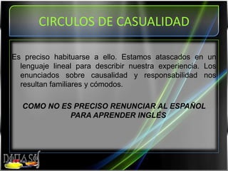 La práctica del pensamiento sistémico comienza con la comprensión de un concepto simple llamado feedback o “realimentación”, que muestra cómo los actos pueden reforzarse o contrarrestarse (equilibrarse) entre sí. Se trata de aprender a reconocer tipos de “estructuras” recurrentes.El pensamiento sistémico ofrece un rico lenguaje para describir una vasta gama de interrelaciones y patrones de cambio.COMPLEJIDAD DINÁMICA