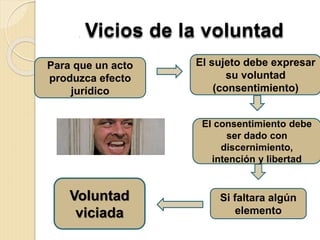 , Vicios de la voluntad
Para que un acto
produzca efecto
jurídico
El sujeto debe expresar
su voluntad
(consentimiento)
El consentimiento debe
ser dado con
discernimiento,
intención y libertad
Si faltara algún
elemento
Voluntad
viciada
 