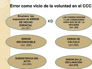 Error como vicio de la voluntad en el CCC
.
Enumera los
supuestos de ERROR
DE HECHO
ESENCIAL
(Art.267)
LAS CONSECUENCIAS
Y LAS CONDICIONES
PARA QUE SE DE LA
NULIDAD
(Art. 265)
ERROR DE
CÁLCULO
(Art.268)
ERROR
RECONOCIBLE
(Art. 266)
SUBSISTENCIA DEL
ACTO
(Art.269)
ERROR EN LA
DECLARACIÓN
(Art.270)
 