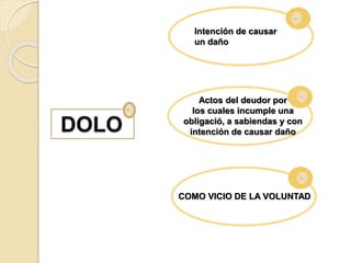 Intención de causar
un daño
Actos del deudor por
los cuales incumple una
obligació, a sabiendas y con
intención de causar daño
COMO VICIO DE LA VOLUNTAD
 