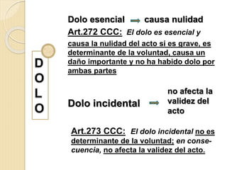 Dolo incidental
Dolo esencial causa nulidad
Art.272 CCC: El dolo es esencial y
causa la nulidad del acto si es grave, es
determinante de la voluntad, causa un
daño importante y no ha habido dolo por
ambas partes
no afecta la
validez del
acto
Art.273 CCC: El dolo incidental no es
determinante de la voluntad; en conse-
cuencia, no afecta la validez del acto.
 