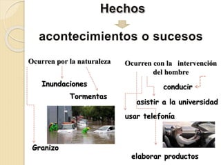 .
Ocurren por la naturaleza
Inundaciones
Granizo
Ocurren con la intervención
del hombre
conducir
Tormentas
asistir a la universidad
elaborar productos
usar telefonía
 